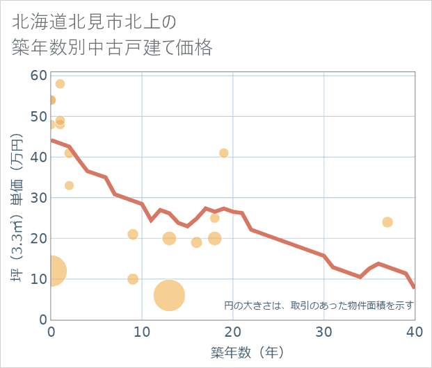 北海道北見市北上の築年数別の中古戸建て坪単価