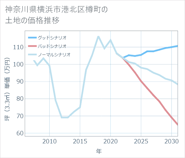 神奈川県横浜市港北区樽町の土地価格推移