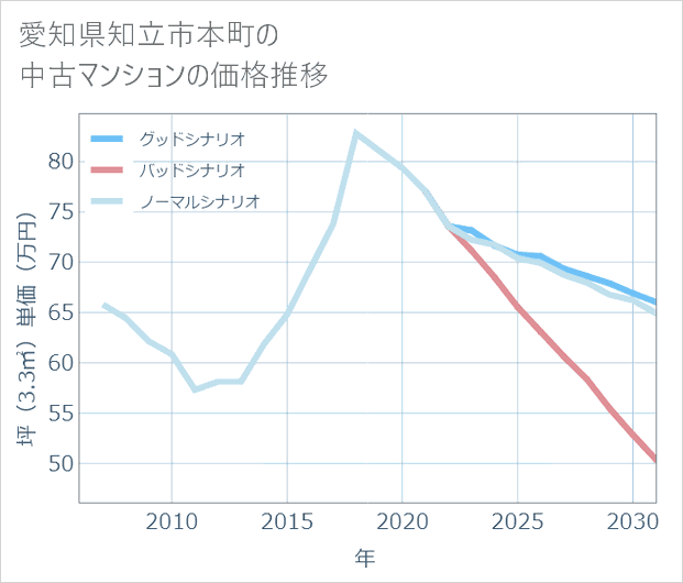 愛知県知立市本町の中古マンション価格推移