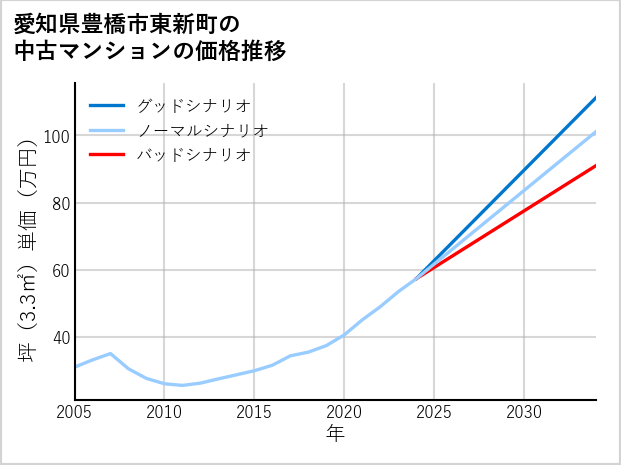 愛知県豊橋市東新町の中古マンション価格推移