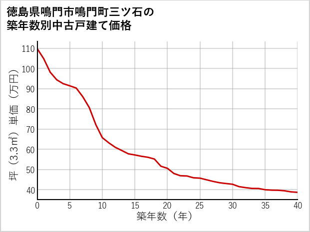 徳島県鳴門市鳴門町三ツ石の築年数別の中古戸建て坪単価