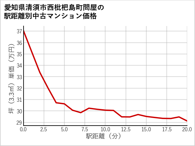 愛知県清須市西枇杷島町問屋の徒歩距離別の中古マンション坪単価