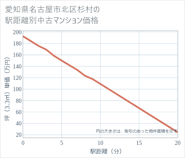 愛知県名古屋市北区杉村の徒歩距離別の中古マンション坪単価