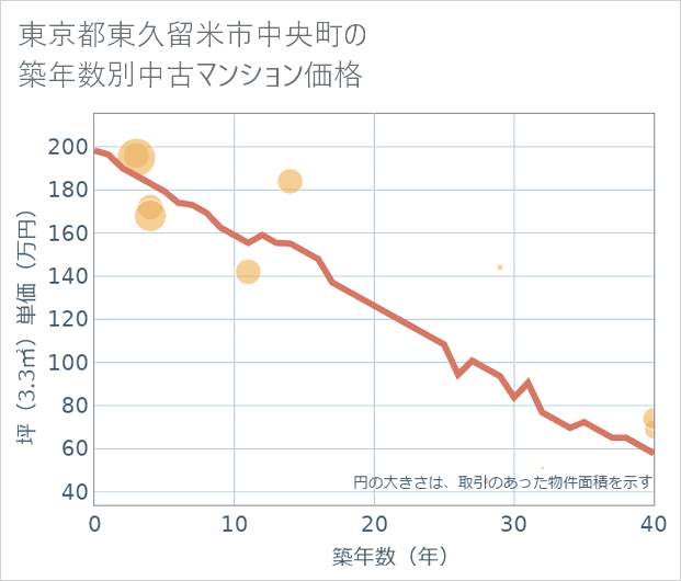 東京都東久留米市中央町の築年数別の中古マンション坪単価