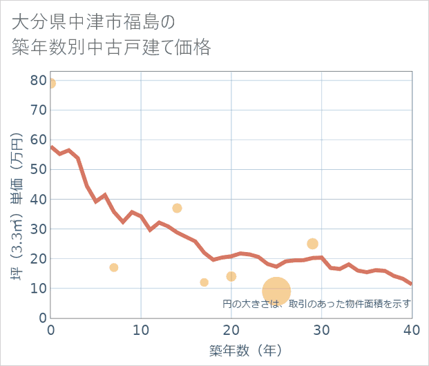 大分県中津市福島の築年数別の中古戸建て坪単価