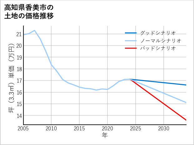 高知県香美市の土地価格推移