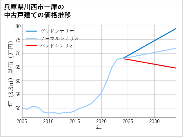 兵庫県川西市一庫の中古戸建て価格推移