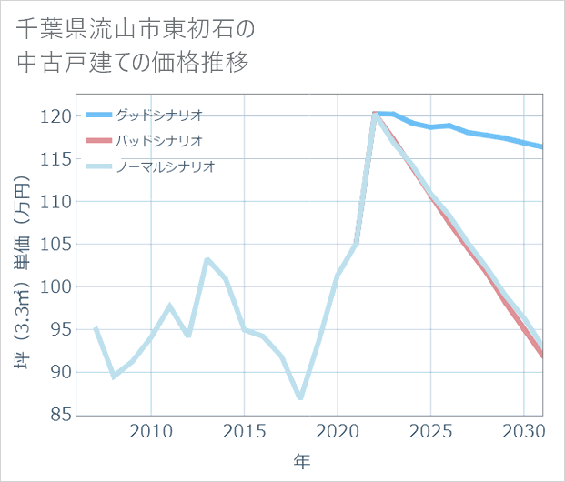 千葉県流山市東初石の中古戸建て価格推移