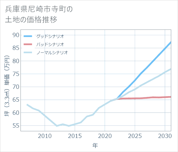 兵庫県尼崎市寺町の土地価格推移