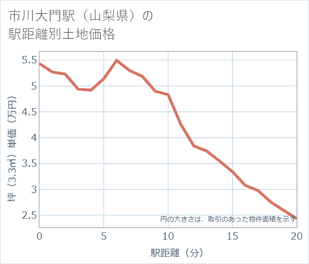 市川大門駅(山梨県)の徒歩距離別の土地坪単価