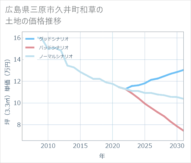 広島県三原市久井町和草の土地価格推移
