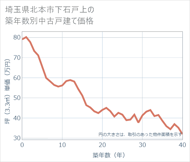 埼玉県北本市下石戸上の築年数別の中古戸建て坪単価