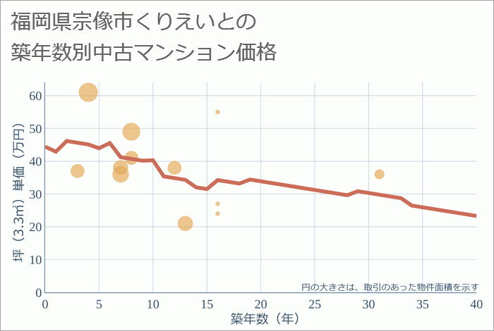 福岡県宗像市くりえいとの築年数別の中古マンション坪単価