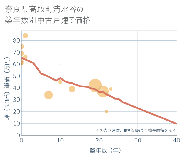 奈良県高取町清水谷の築年数別の中古戸建て坪単価