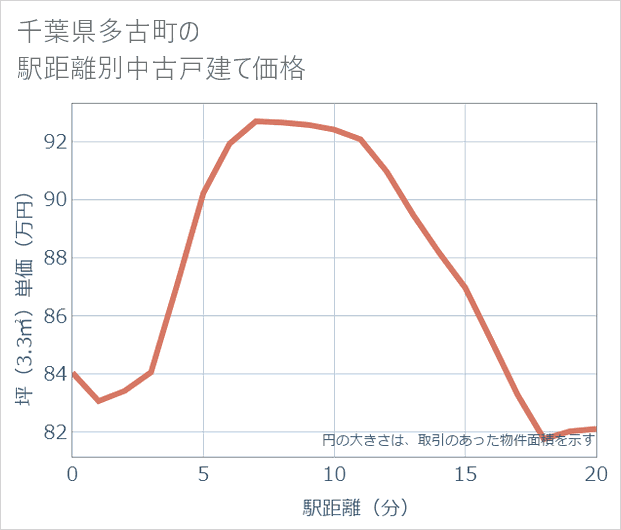 千葉県多古町の徒歩距離別の中古戸建て坪単価
