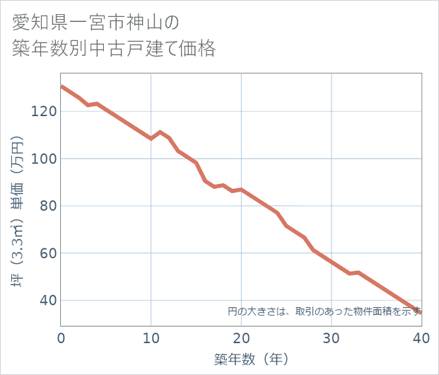 愛知県一宮市神山の築年数別の中古戸建て坪単価