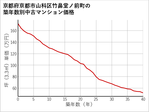 京都府京都市山科区竹鼻堂ノ前町の築年数別の中古マンション坪単価