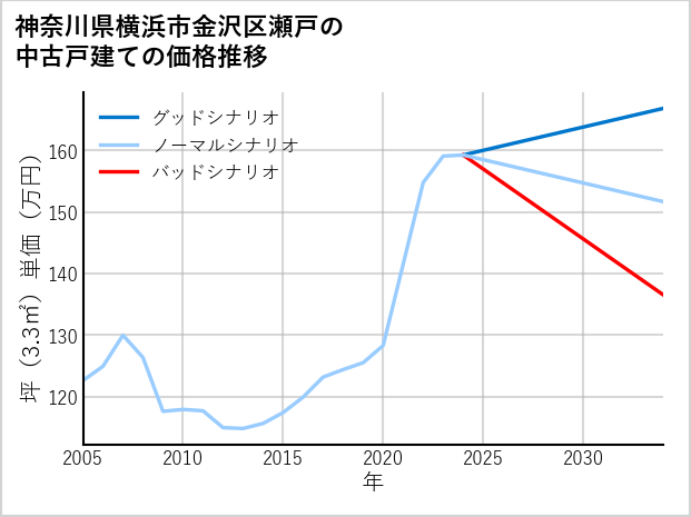 神奈川県横浜市金沢区瀬戸の中古戸建て価格推移