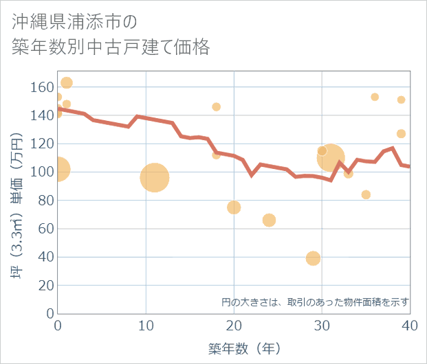 沖縄県浦添市の築年数別の中古戸建て坪単価