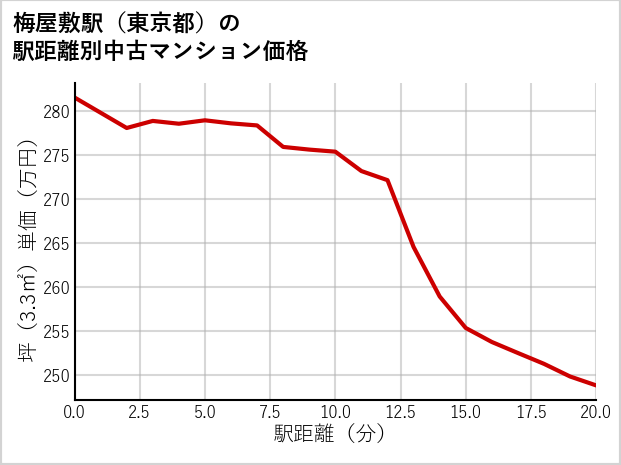 梅屋敷駅（東京都）の徒歩距離別の中古マンション坪単価