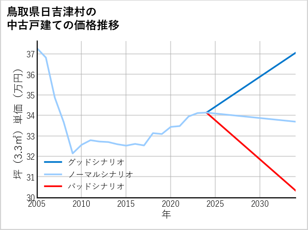 鳥取県日吉津村の中古戸建て価格推移