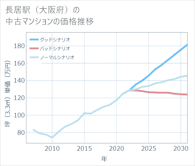 長居駅(大阪府)の中古マンション価格推移