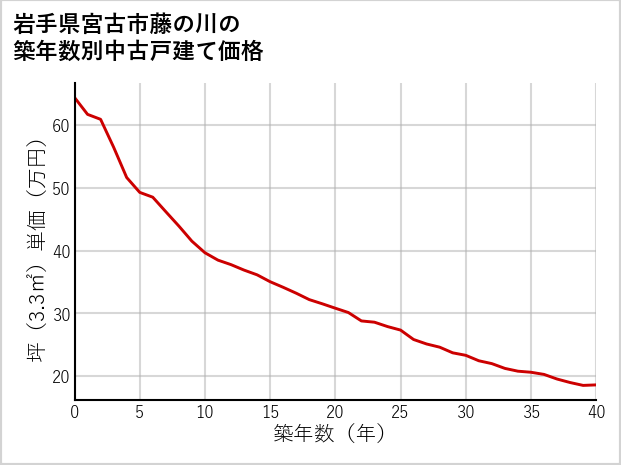 岩手県宮古市藤の川の築年数別の中古戸建て坪単価