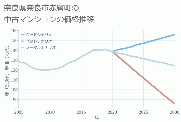 奈良県奈良市赤膚町の中古マンション価格推移