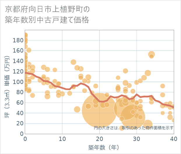 京都府向日市上植野町の築年数別の中古戸建て坪単価