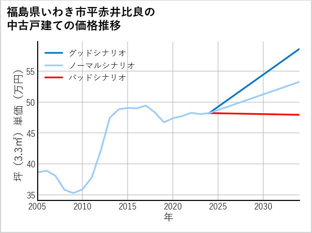福島県いわき市平赤井比良の中古戸建て価格推移