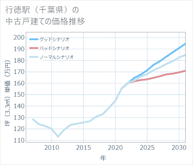 行徳駅(千葉県)の中古戸建て価格推移