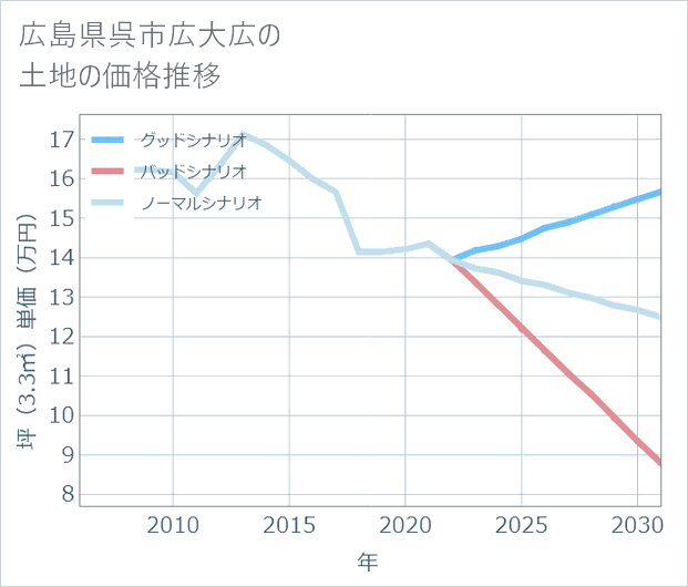 広島県呉市広大広の土地価格推移