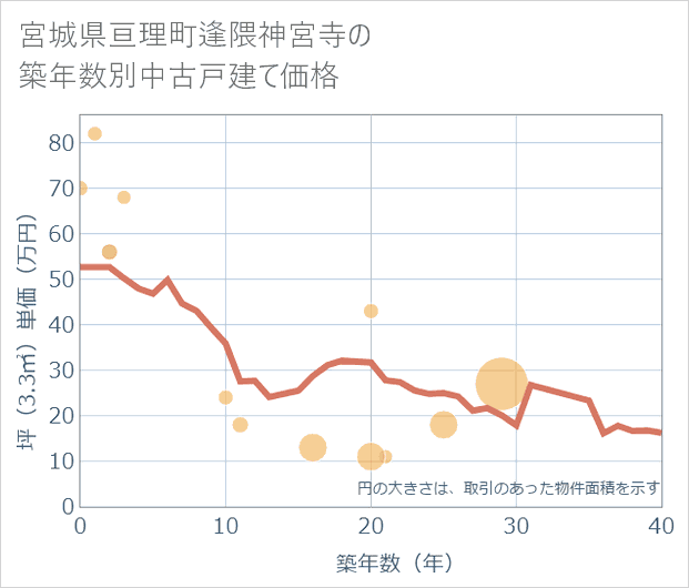 宮城県亘理町逢隈神宮寺の築年数別の中古戸建て坪単価