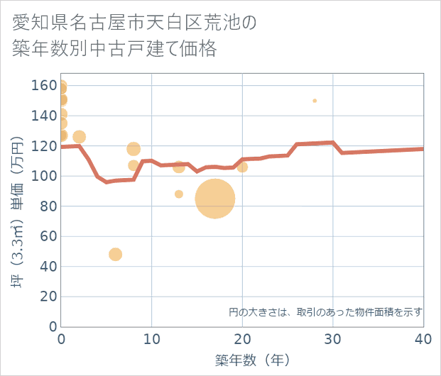 愛知県名古屋市天白区荒池の築年数別の中古戸建て坪単価