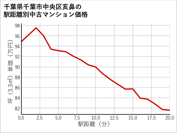 千葉県千葉市中央区亥鼻の徒歩距離別の中古マンション坪単価