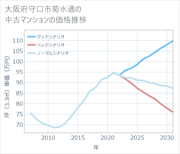 大阪府守口市菊水通の中古マンション価格推移