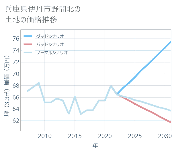 兵庫県伊丹市野間北の土地価格推移
