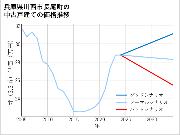 兵庫県川西市長尾町の中古戸建て価格推移