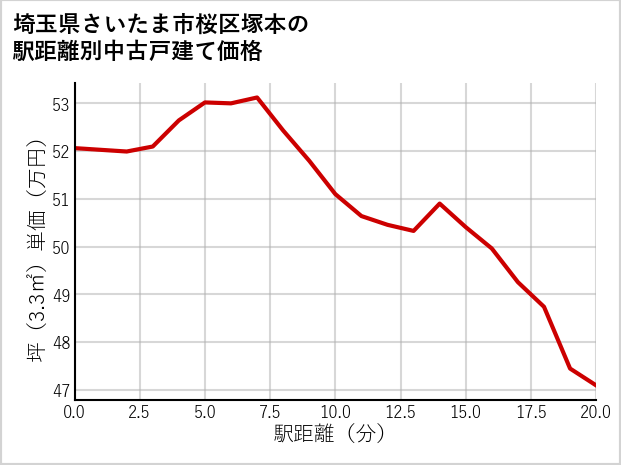 埼玉県さいたま市桜区塚本の徒歩距離別の中古戸建て坪単価