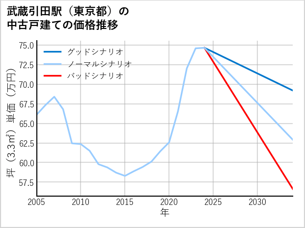 武蔵引田駅（東京都）の中古戸建て価格推移