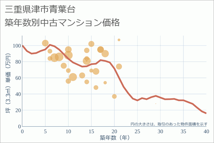 三重県津市青葉台の築年数別の中古マンション坪単価