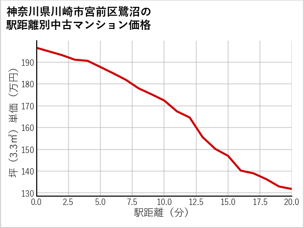 神奈川県川崎市宮前区鷺沼の徒歩距離別の中古マンション坪単価