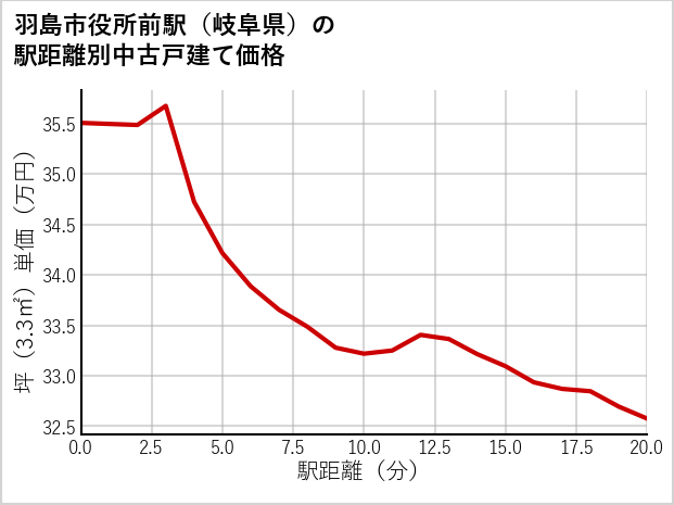 羽島市役所前駅（岐阜県）の徒歩距離別の中古戸建て坪単価
