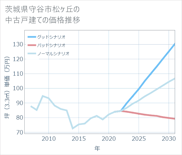 茨城県守谷市松ケ丘の中古戸建て価格推移