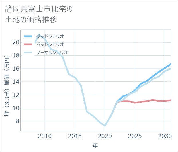 静岡県富士市比奈の土地価格推移