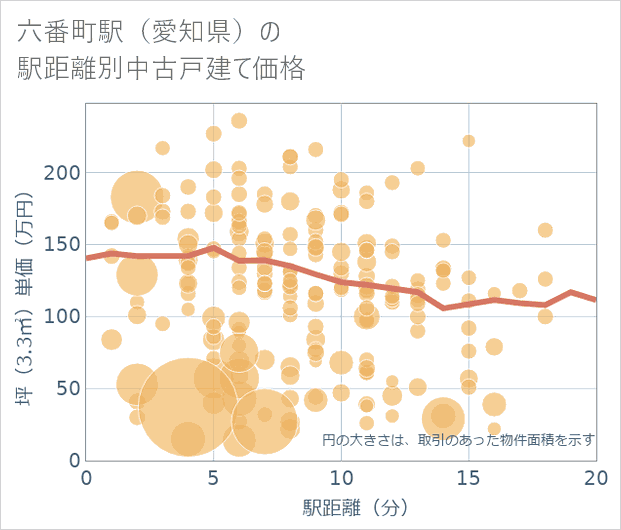 六番町駅(愛知県)の徒歩距離別の中古戸建て坪単価