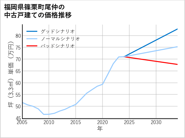 福岡県篠栗町尾仲の中古戸建て価格推移