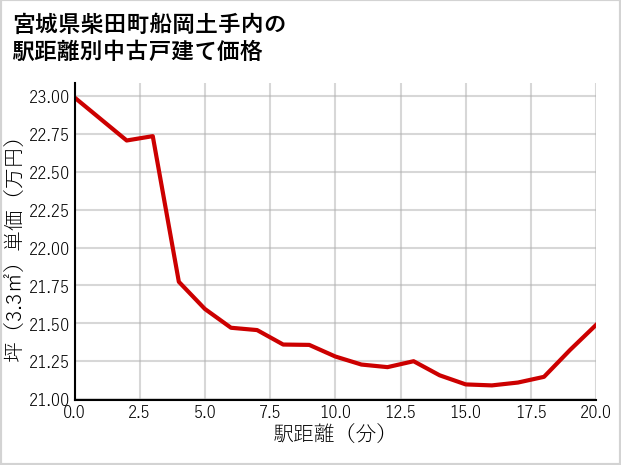 宮城県柴田町船岡土手内の徒歩距離別の中古戸建て坪単価