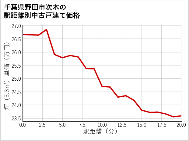 千葉県野田市次木の徒歩距離別の中古戸建て坪単価