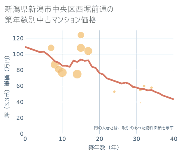 新潟県新潟市中央区西堀前通の築年数別の中古マンション坪単価